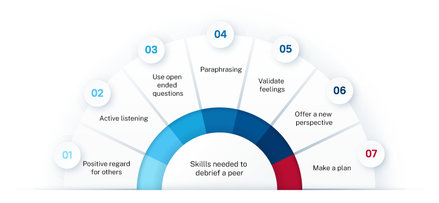 Infographic - Skills needed to debrief a peer