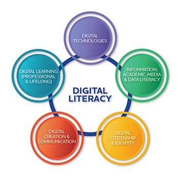 ECU | Digital Literacy Framework : Teaching support : Library Services ...