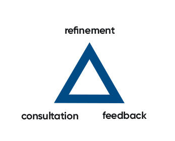 A triangle's three points are titled consultation, feedback and refinement. Through a consultative planned approach Library collections will meet the needs of the ECU community now and into the future.